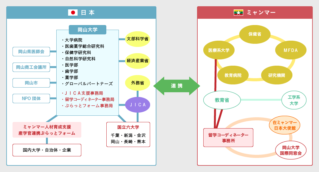 図：日本とミャンマーの連携